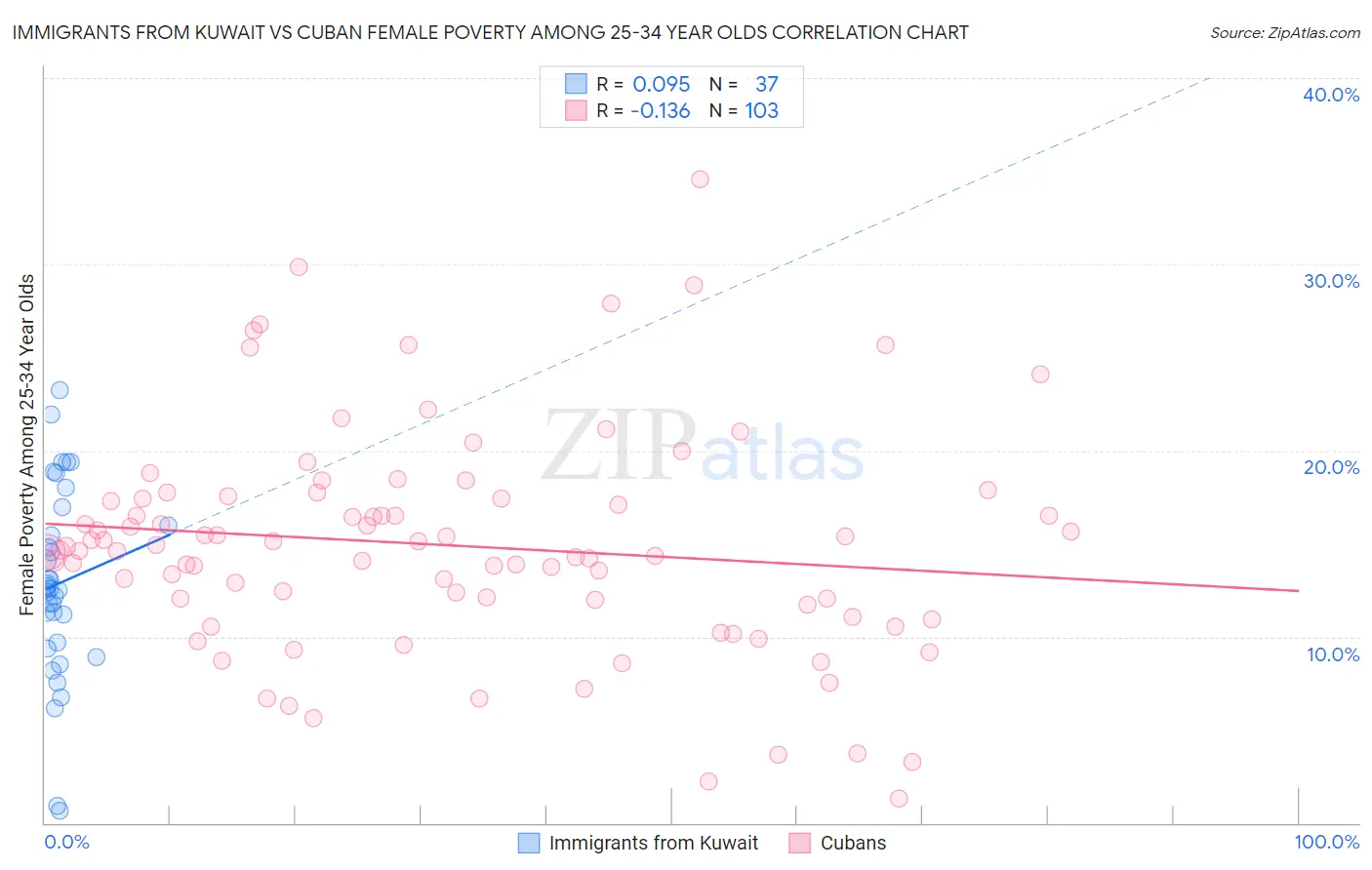 Immigrants from Kuwait vs Cuban Female Poverty Among 25-34 Year Olds