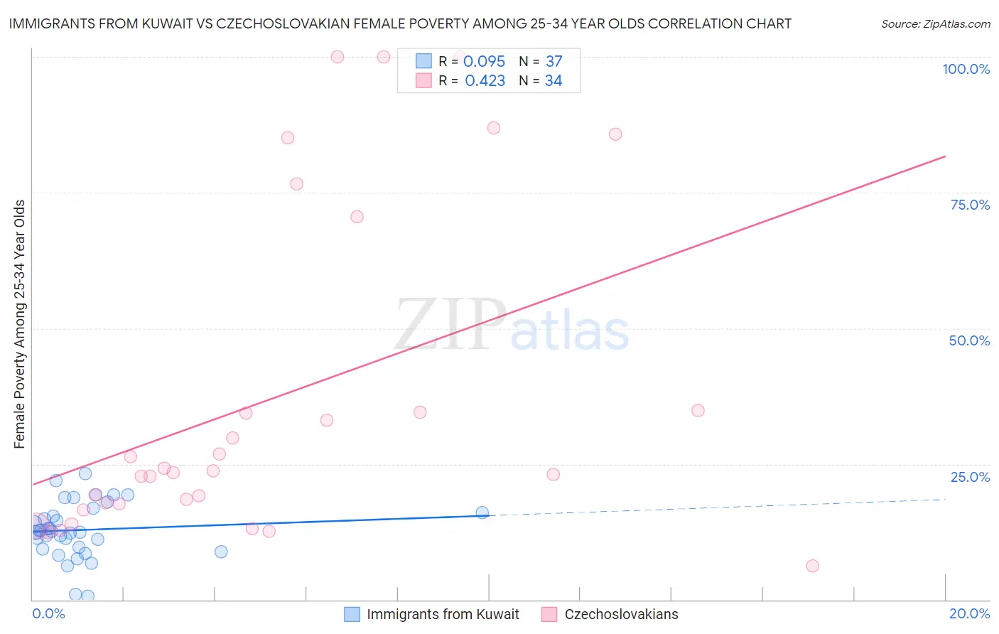 Immigrants from Kuwait vs Czechoslovakian Female Poverty Among 25-34 Year Olds