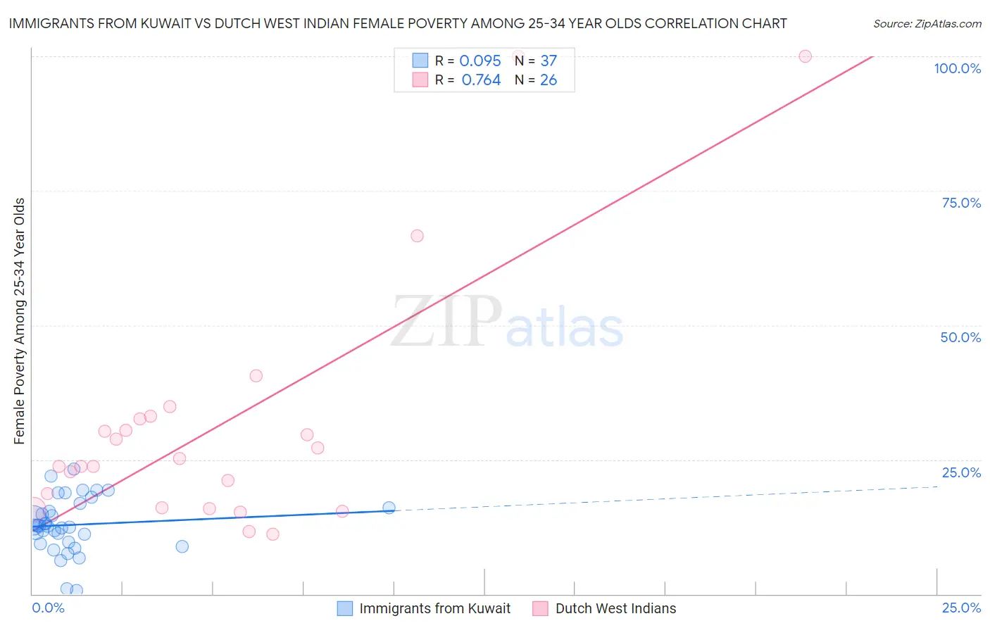 Immigrants from Kuwait vs Dutch West Indian Female Poverty Among 25-34 Year Olds