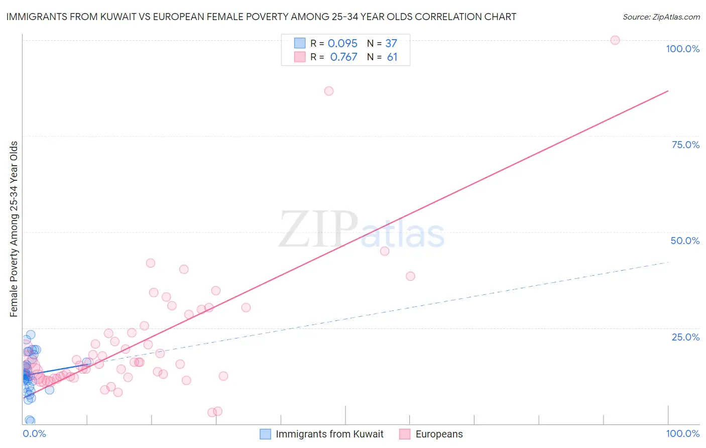 Immigrants from Kuwait vs European Female Poverty Among 25-34 Year Olds