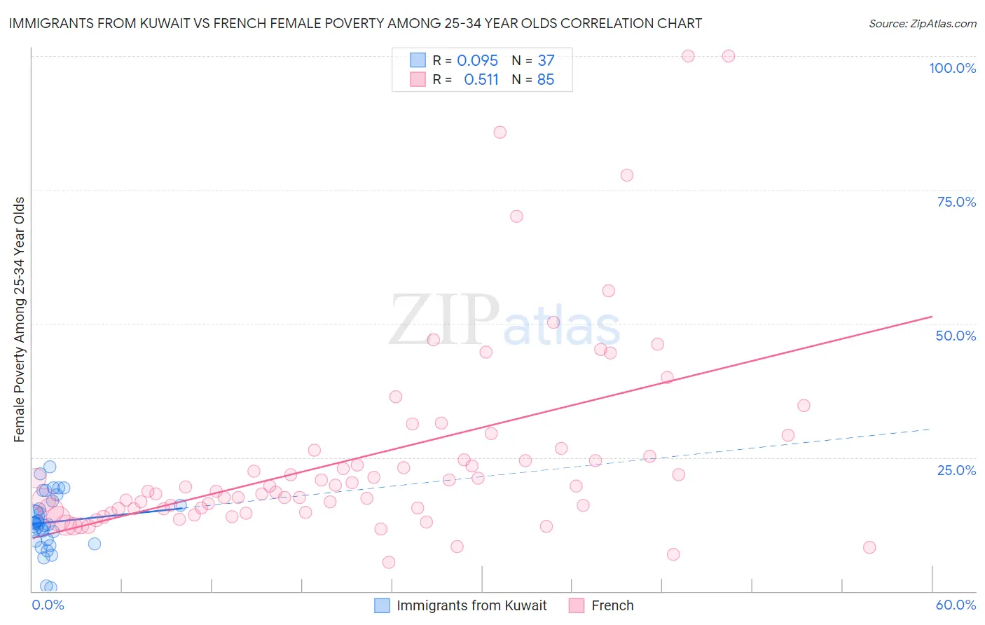Immigrants from Kuwait vs French Female Poverty Among 25-34 Year Olds
