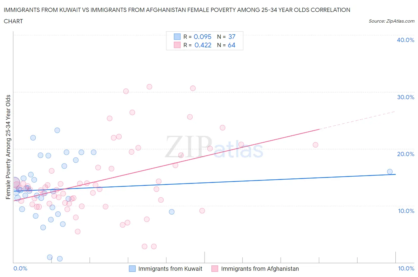 Immigrants from Kuwait vs Immigrants from Afghanistan Female Poverty Among 25-34 Year Olds