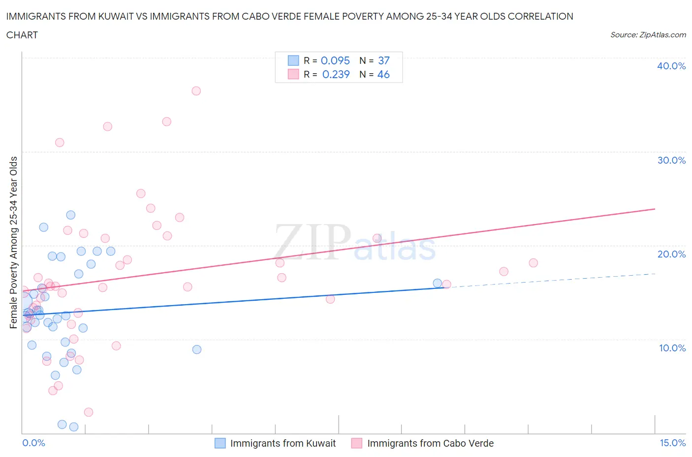 Immigrants from Kuwait vs Immigrants from Cabo Verde Female Poverty Among 25-34 Year Olds