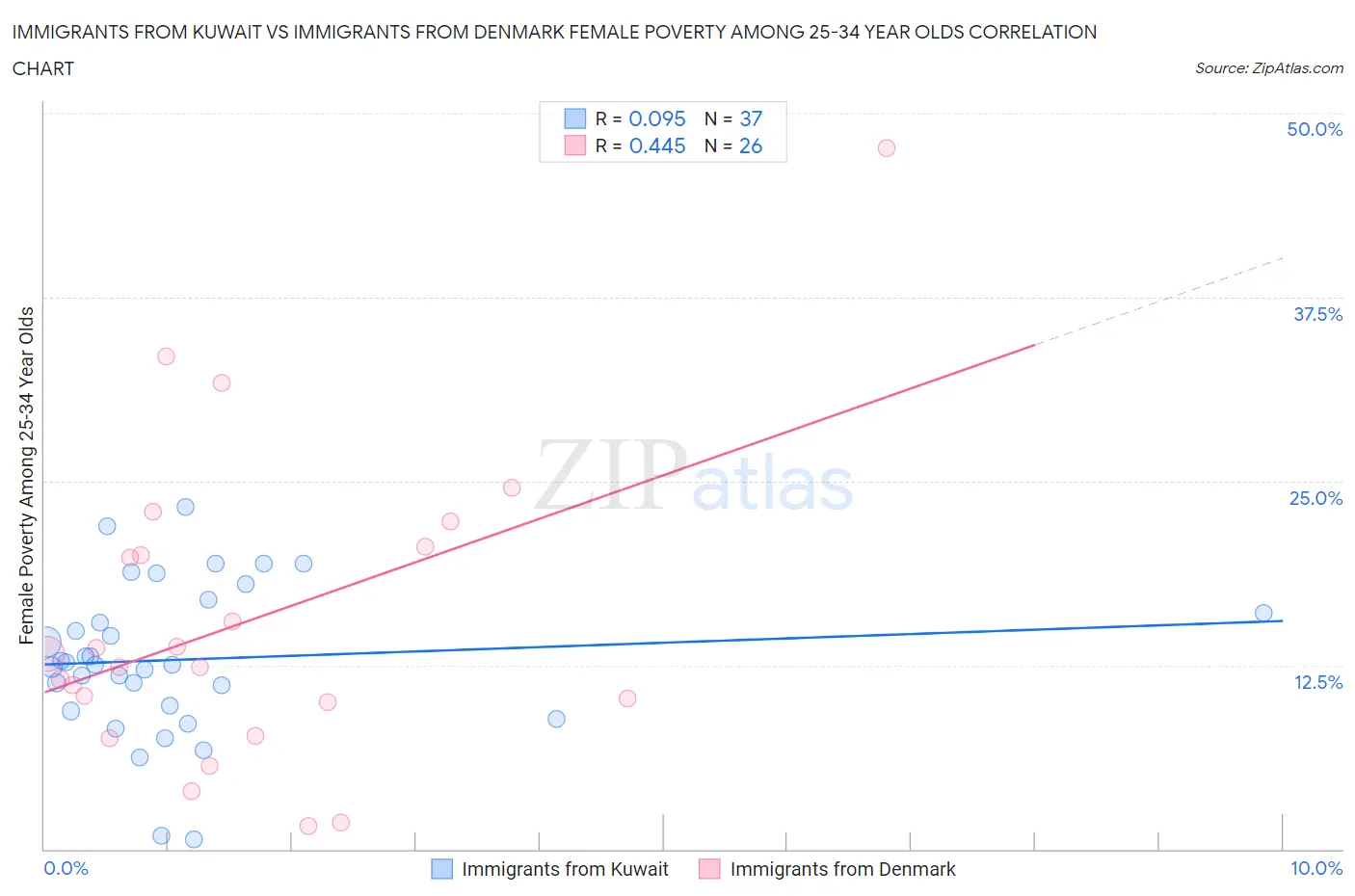 Immigrants from Kuwait vs Immigrants from Denmark Female Poverty Among 25-34 Year Olds