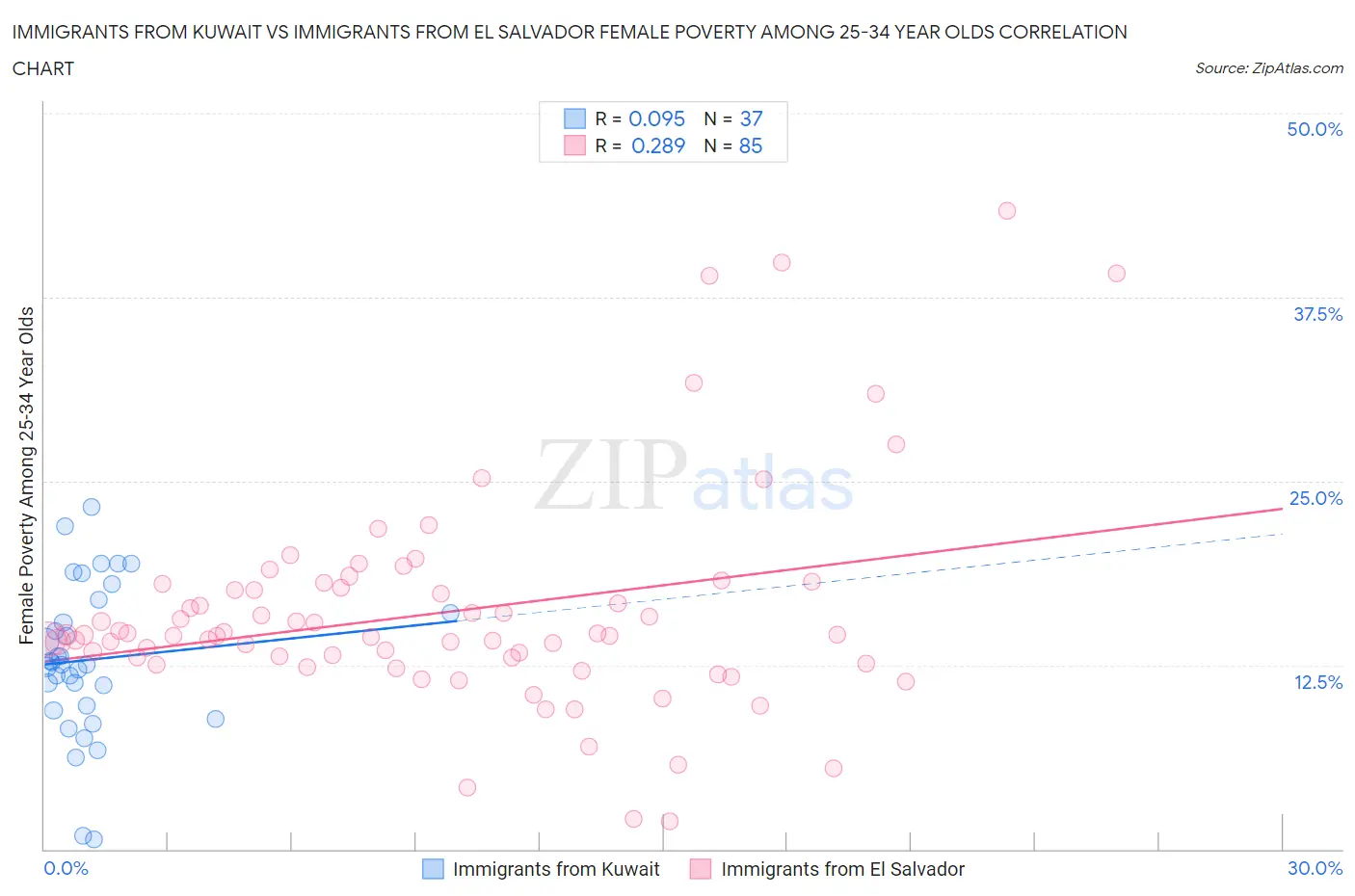 Immigrants from Kuwait vs Immigrants from El Salvador Female Poverty Among 25-34 Year Olds