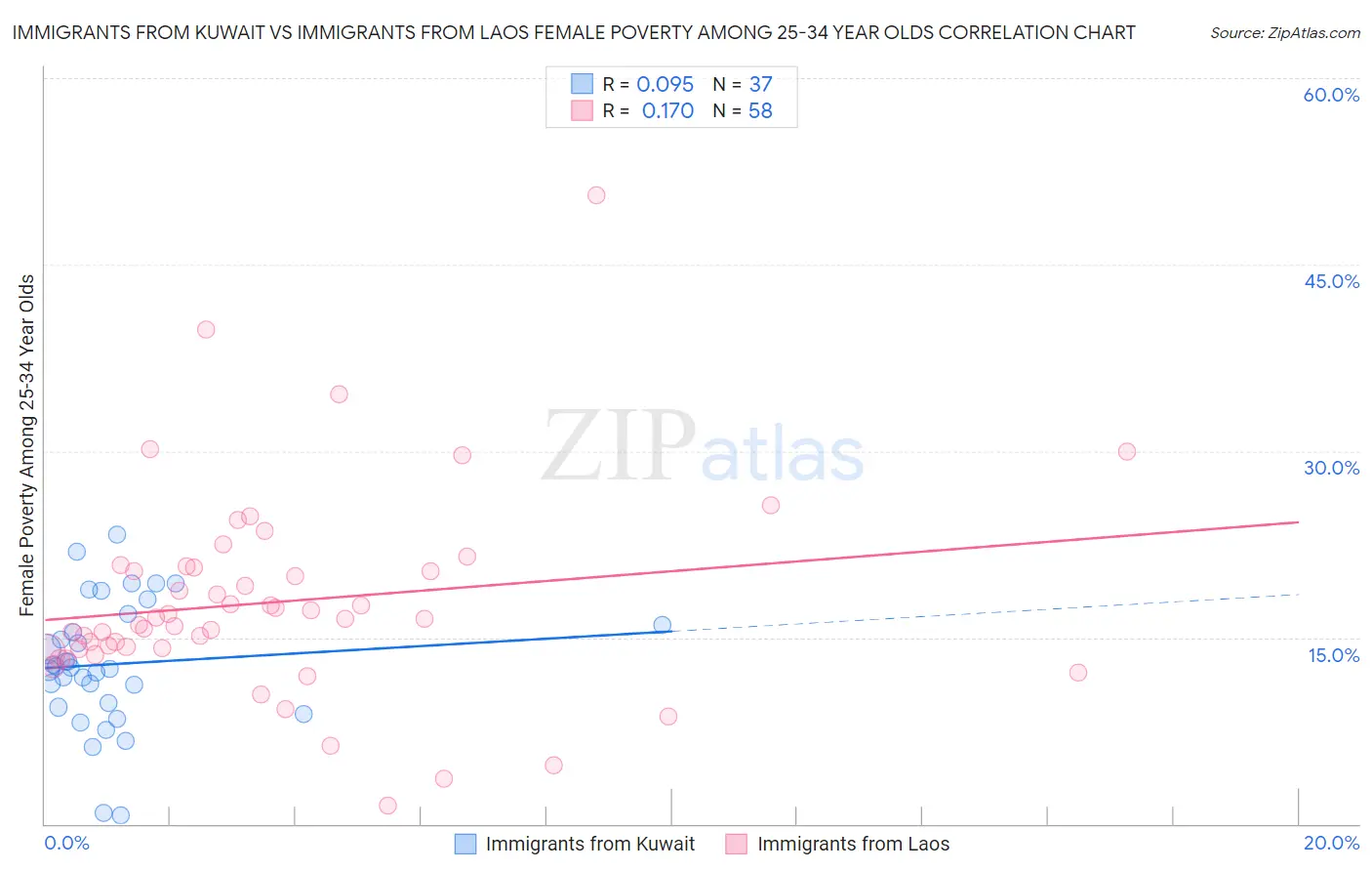 Immigrants from Kuwait vs Immigrants from Laos Female Poverty Among 25-34 Year Olds