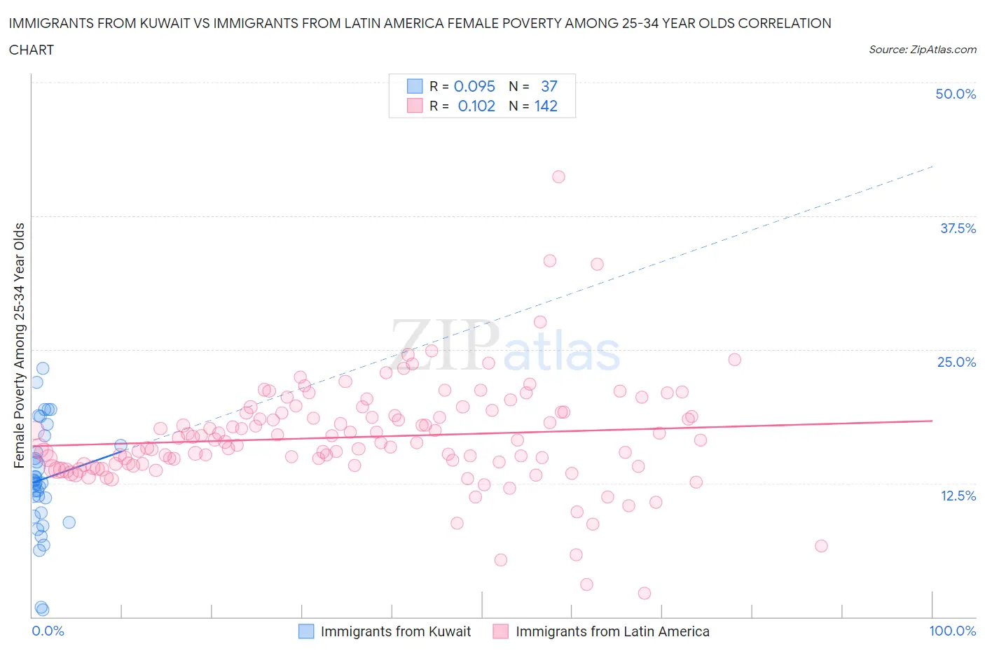 Immigrants from Kuwait vs Immigrants from Latin America Female Poverty Among 25-34 Year Olds