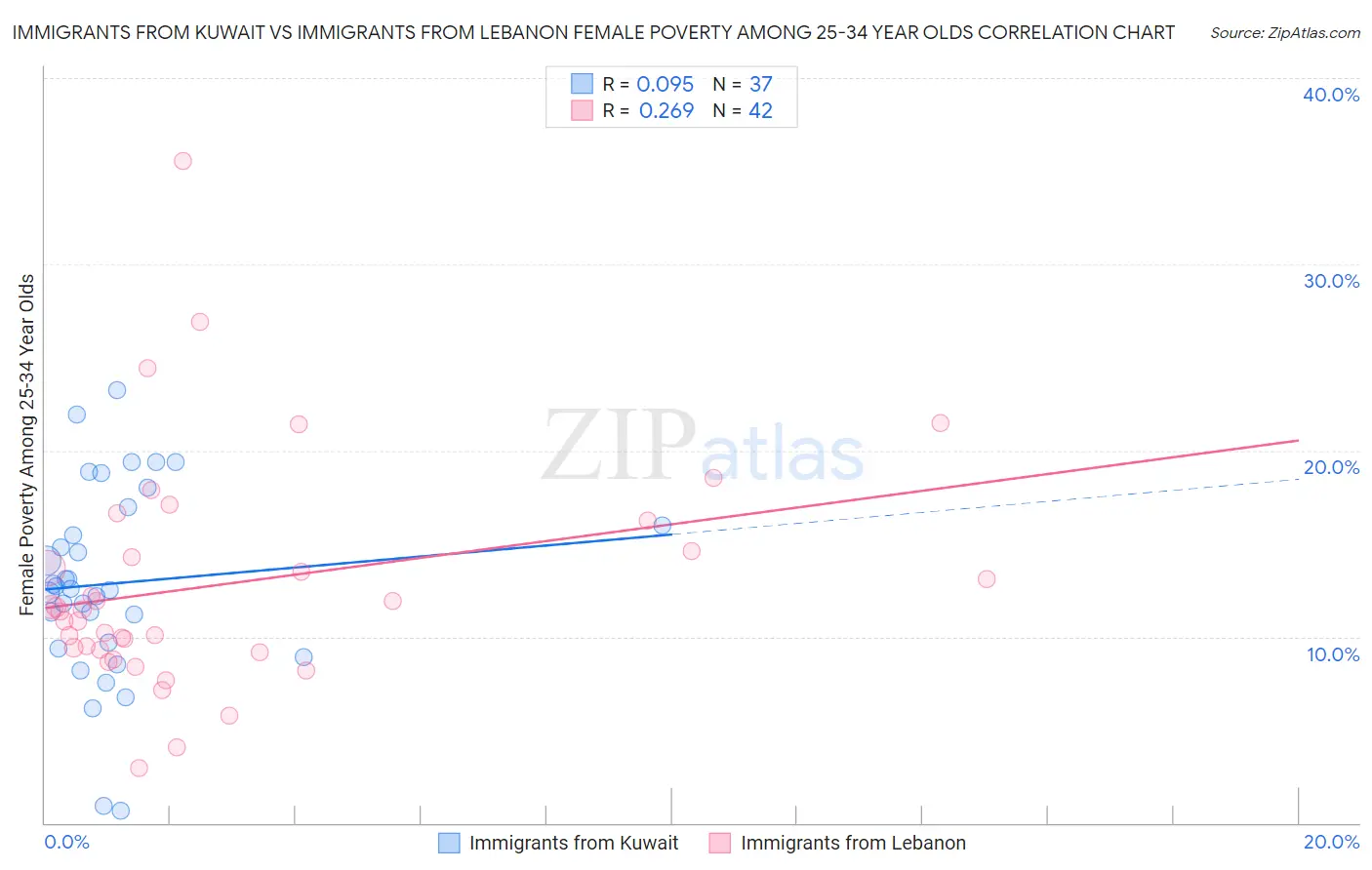 Immigrants from Kuwait vs Immigrants from Lebanon Female Poverty Among 25-34 Year Olds