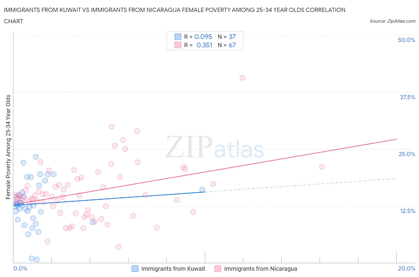 Immigrants from Kuwait vs Immigrants from Nicaragua Female Poverty Among 25-34 Year Olds