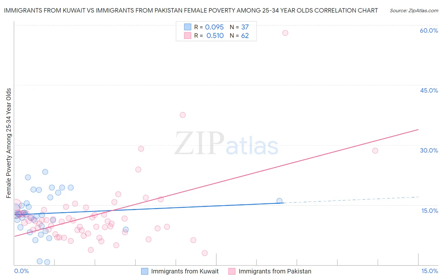 Immigrants from Kuwait vs Immigrants from Pakistan Female Poverty Among 25-34 Year Olds