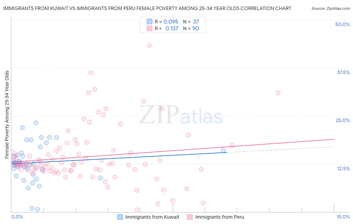 Immigrants from Kuwait vs Immigrants from Peru Female Poverty Among 25-34 Year Olds