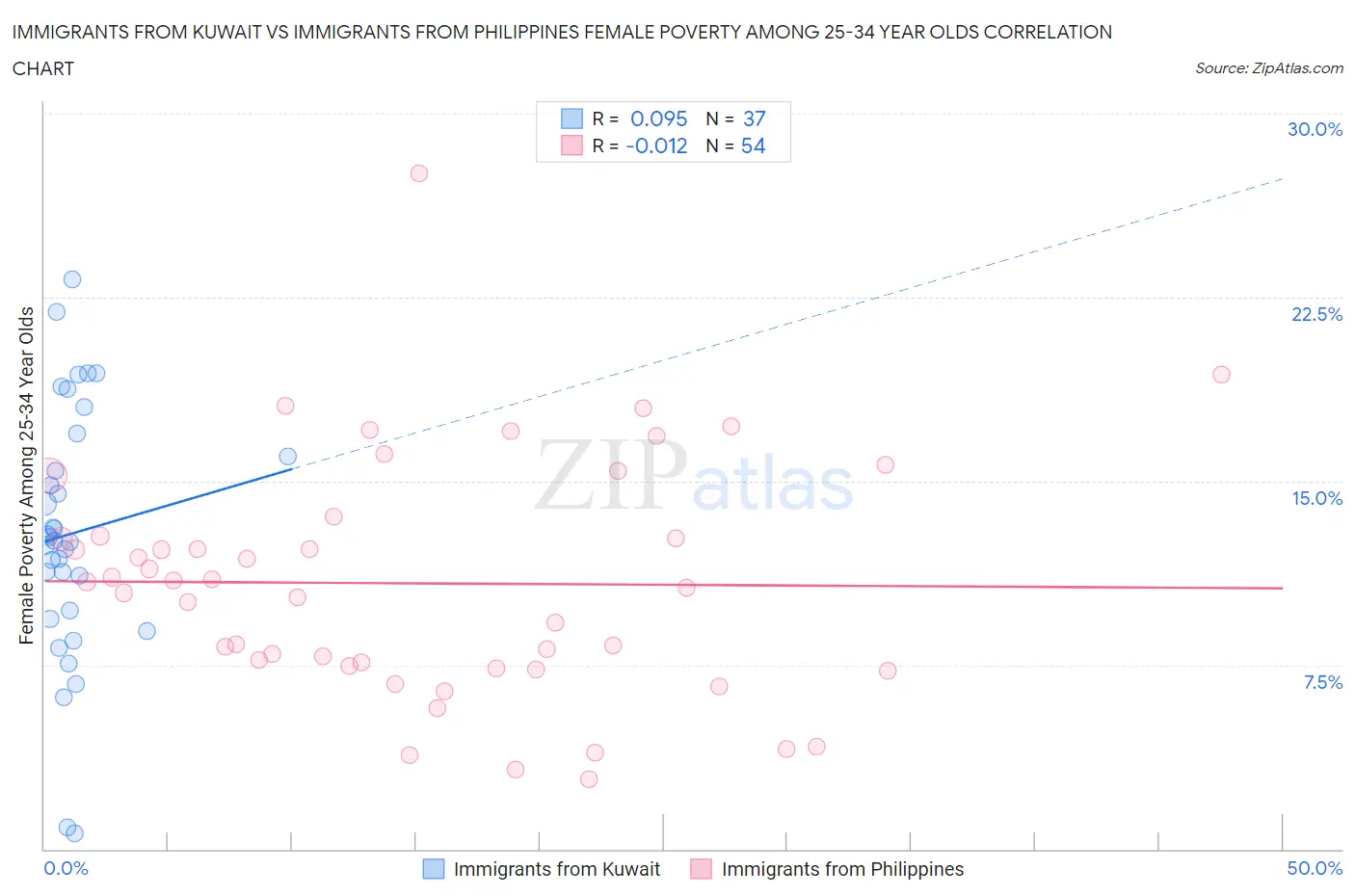 Immigrants from Kuwait vs Immigrants from Philippines Female Poverty Among 25-34 Year Olds