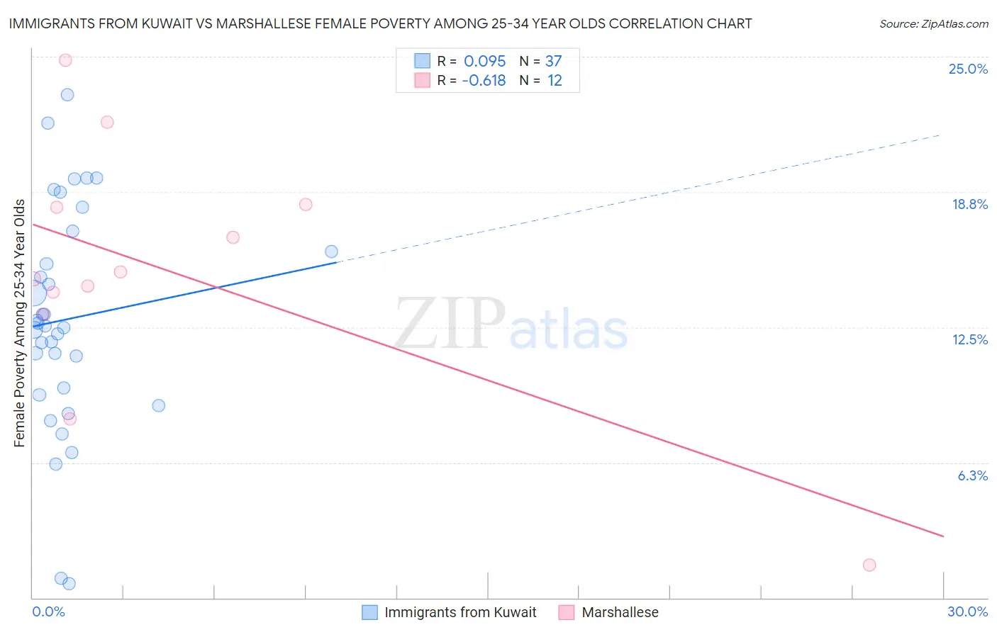 Immigrants from Kuwait vs Marshallese Female Poverty Among 25-34 Year Olds