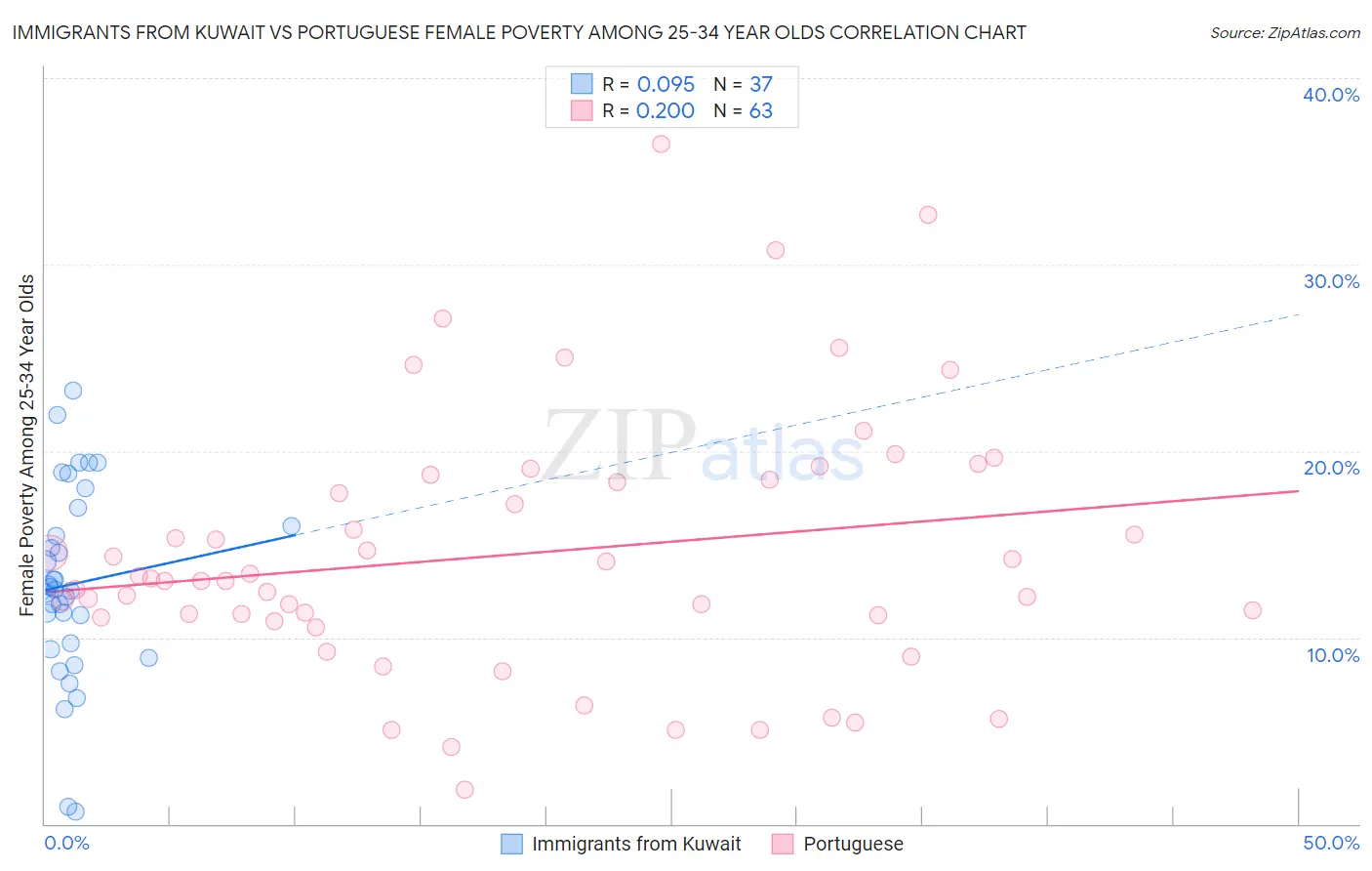 Immigrants from Kuwait vs Portuguese Female Poverty Among 25-34 Year Olds