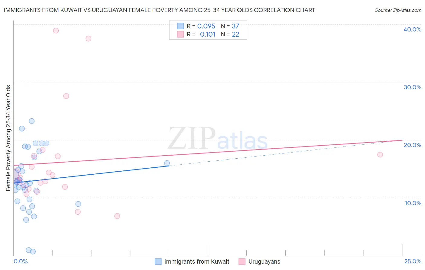 Immigrants from Kuwait vs Uruguayan Female Poverty Among 25-34 Year Olds