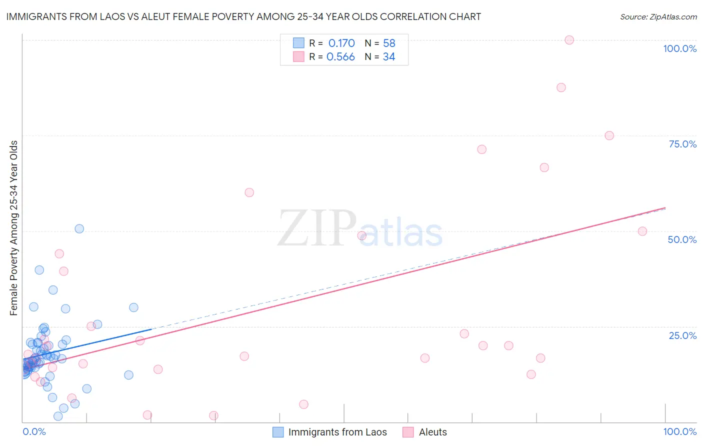 Immigrants from Laos vs Aleut Female Poverty Among 25-34 Year Olds