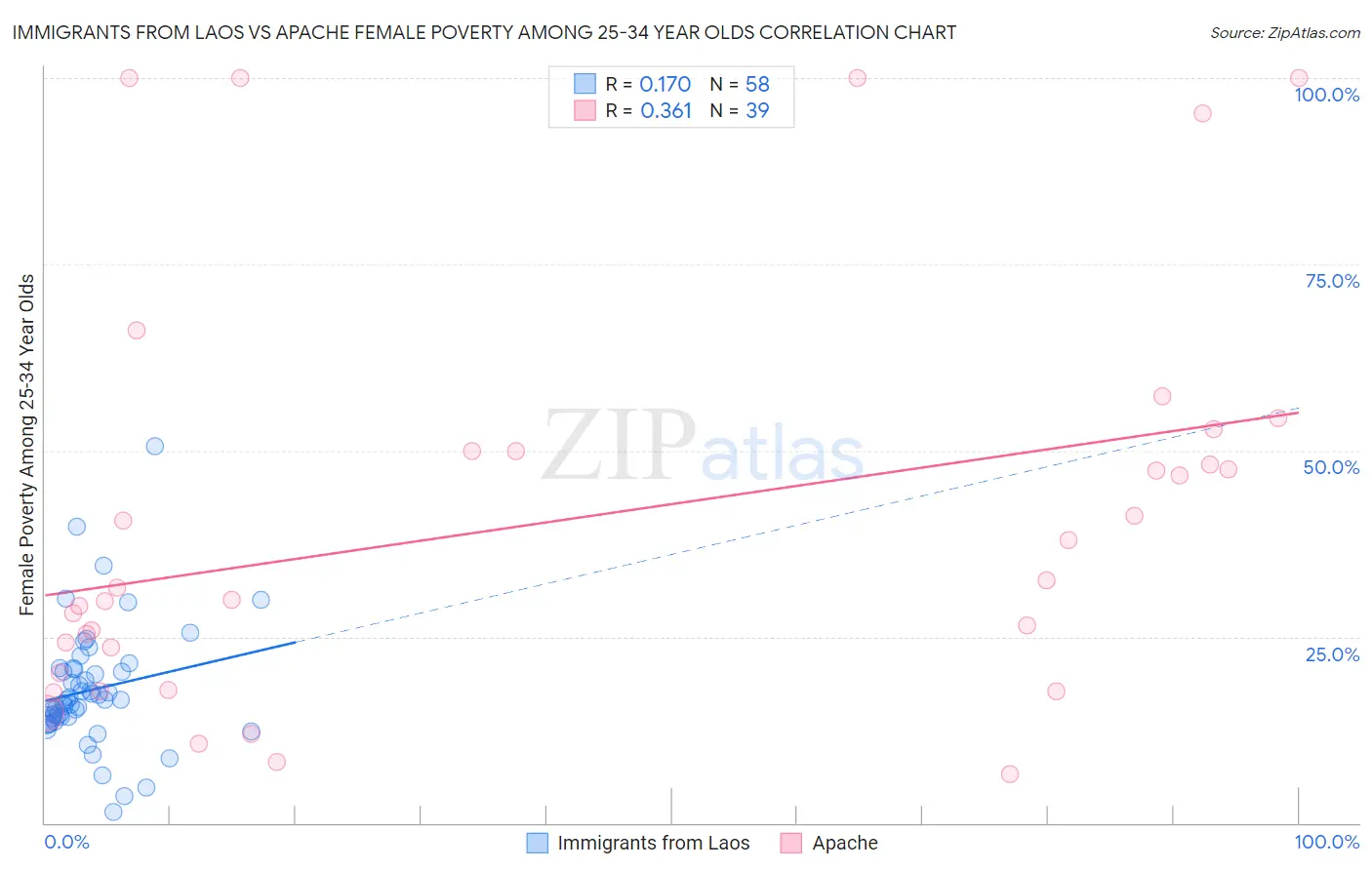 Immigrants from Laos vs Apache Female Poverty Among 25-34 Year Olds