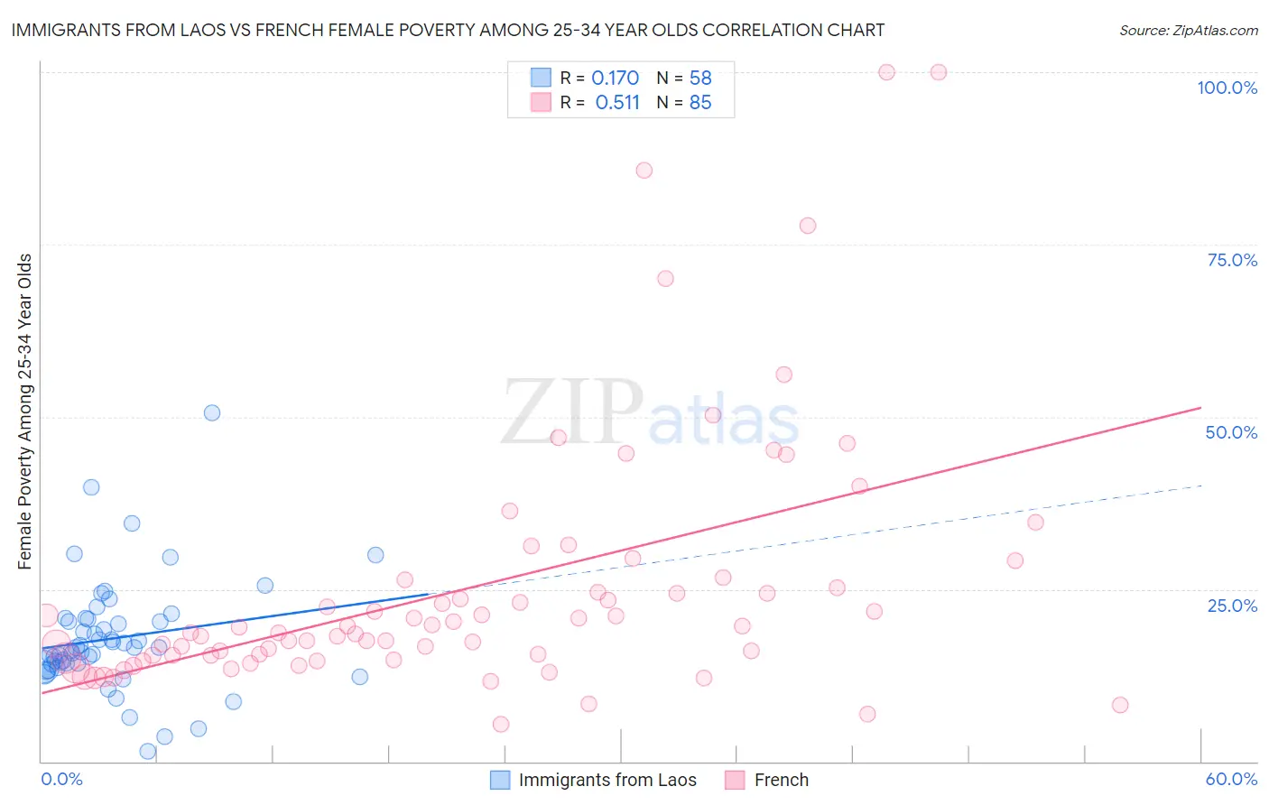 Immigrants from Laos vs French Female Poverty Among 25-34 Year Olds