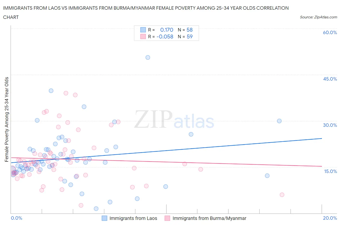 Immigrants from Laos vs Immigrants from Burma/Myanmar Female Poverty Among 25-34 Year Olds