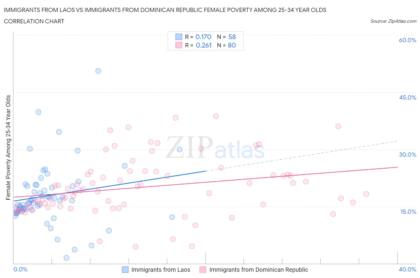 Immigrants from Laos vs Immigrants from Dominican Republic Female Poverty Among 25-34 Year Olds