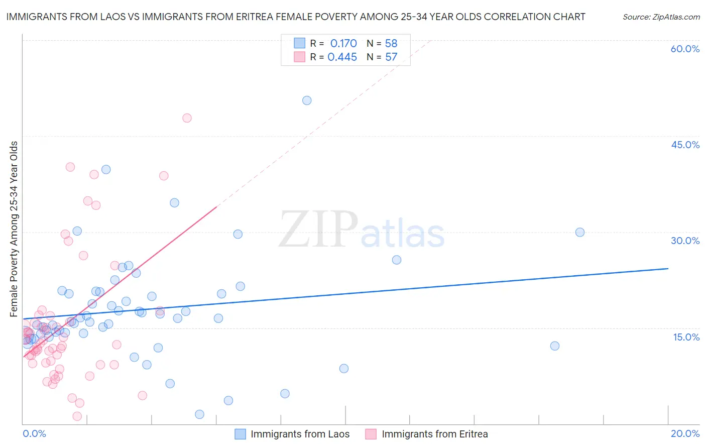 Immigrants from Laos vs Immigrants from Eritrea Female Poverty Among 25-34 Year Olds