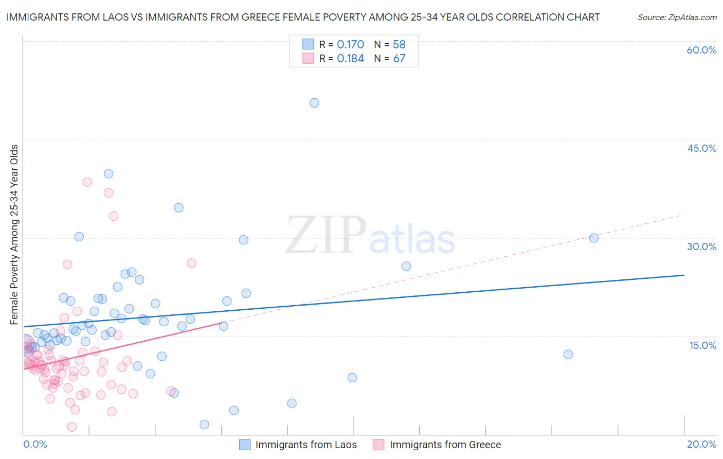 Immigrants from Laos vs Immigrants from Greece Female Poverty Among 25-34 Year Olds