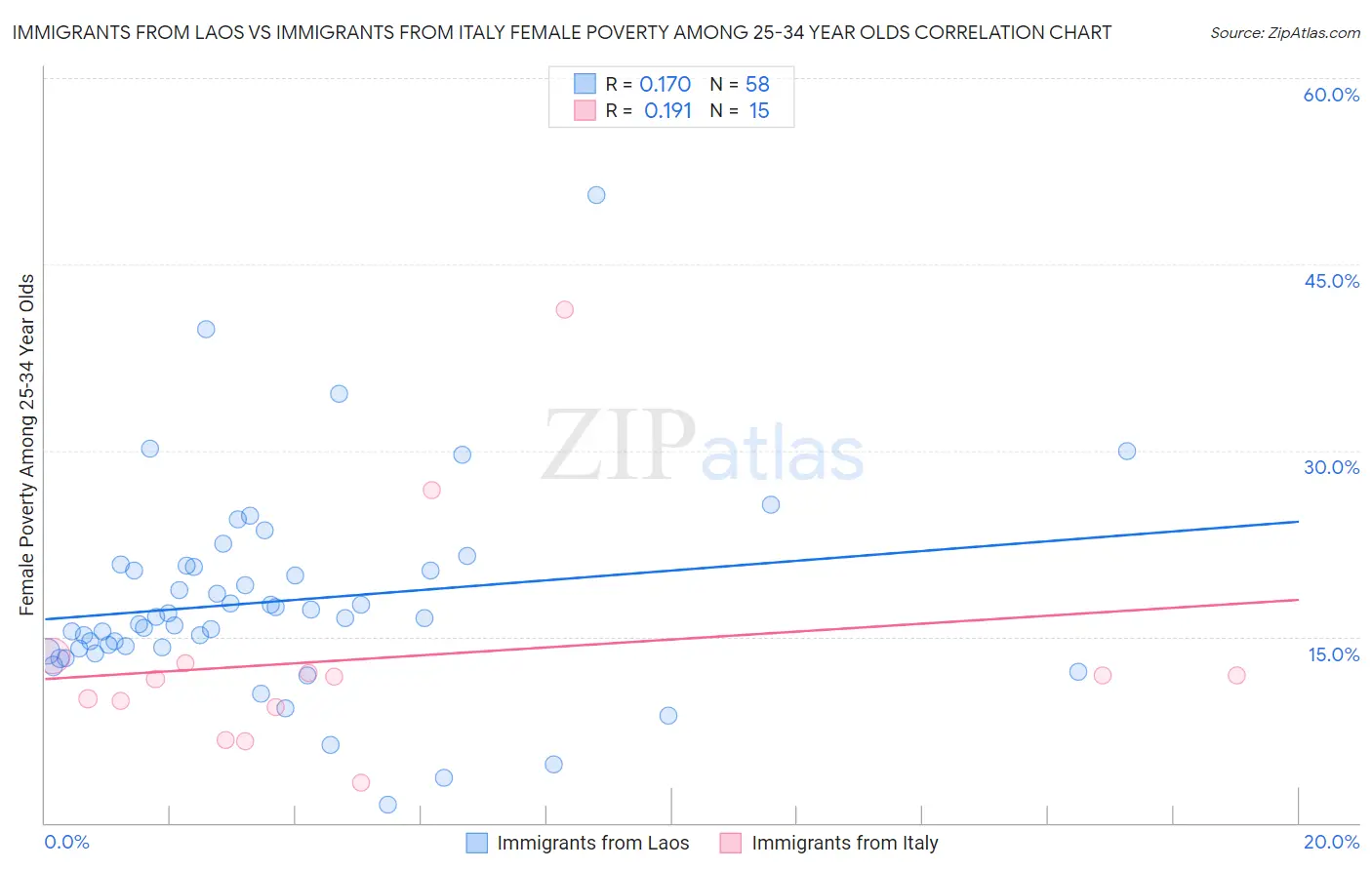 Immigrants from Laos vs Immigrants from Italy Female Poverty Among 25-34 Year Olds