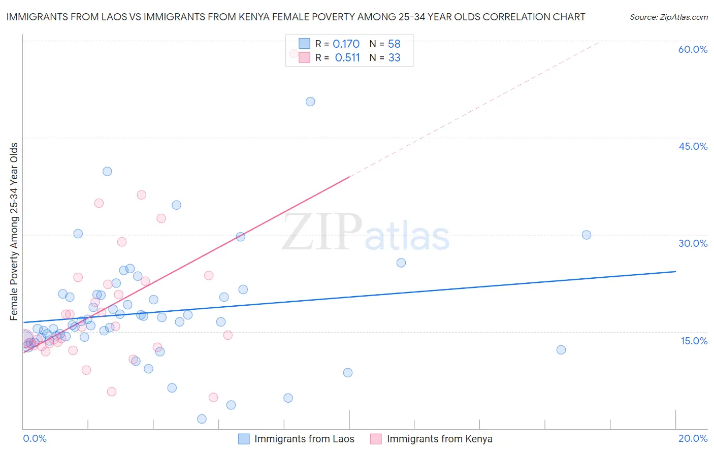 Immigrants from Laos vs Immigrants from Kenya Female Poverty Among 25-34 Year Olds