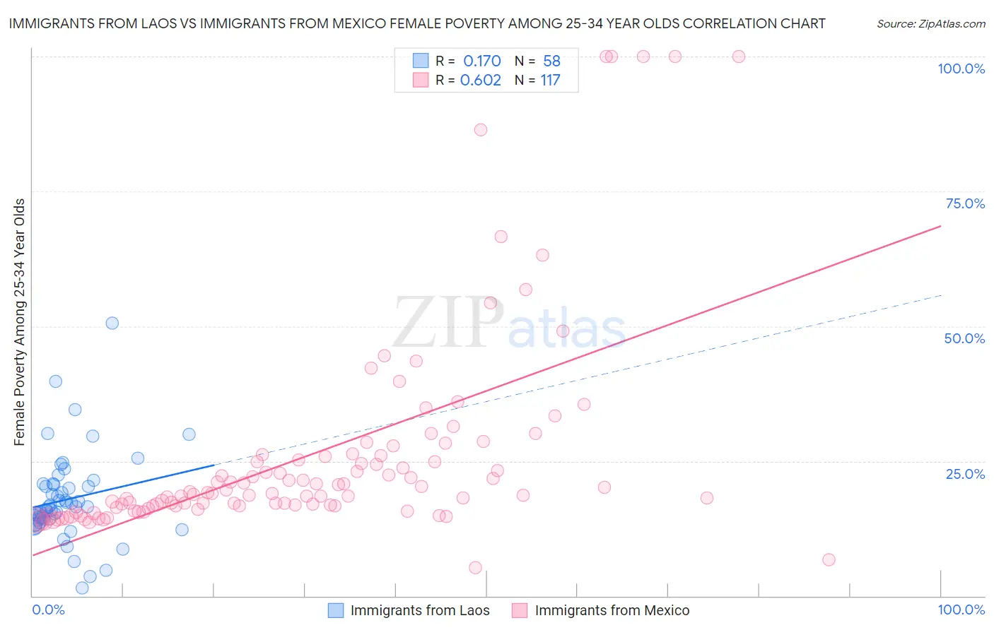 Immigrants from Laos vs Immigrants from Mexico Female Poverty Among 25-34 Year Olds