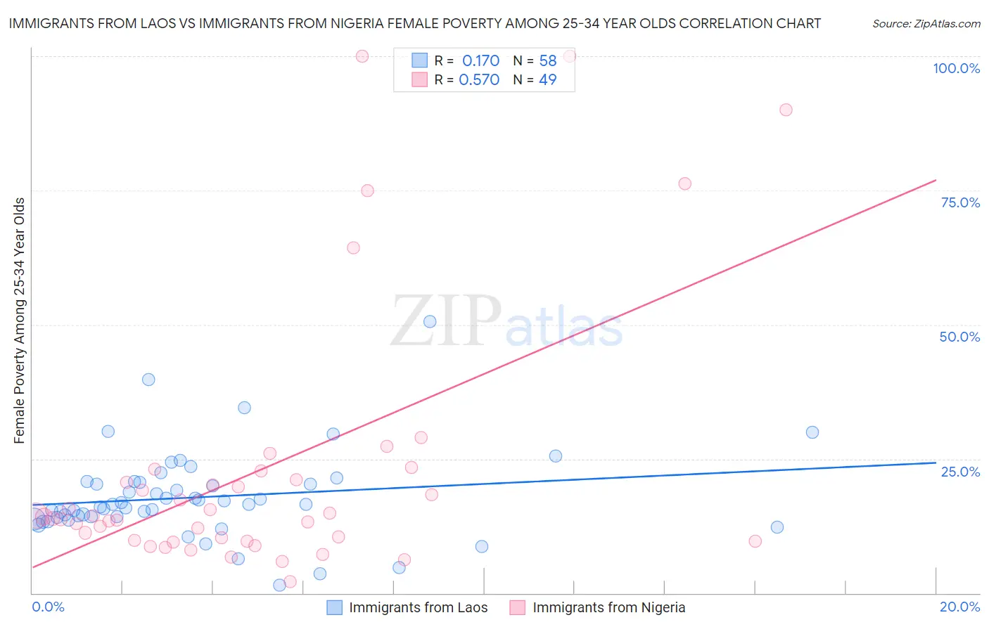 Immigrants from Laos vs Immigrants from Nigeria Female Poverty Among 25-34 Year Olds