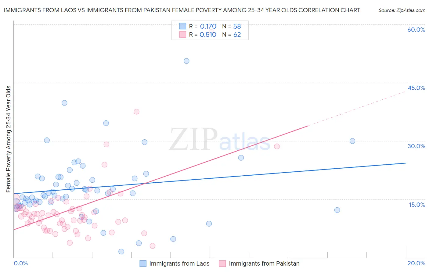 Immigrants from Laos vs Immigrants from Pakistan Female Poverty Among 25-34 Year Olds