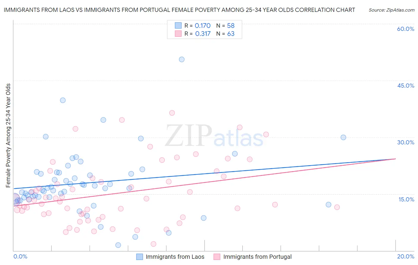 Immigrants from Laos vs Immigrants from Portugal Female Poverty Among 25-34 Year Olds