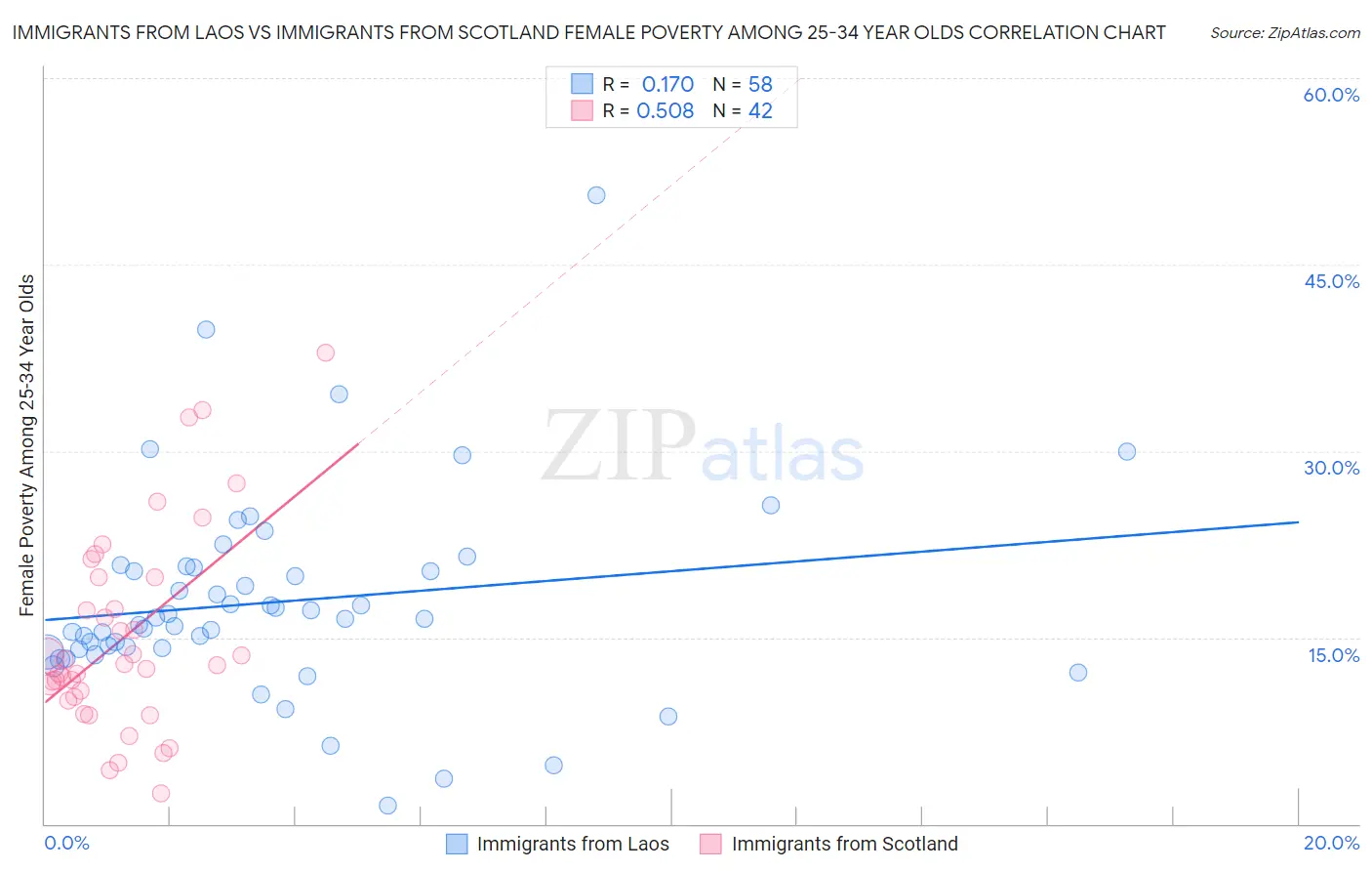 Immigrants from Laos vs Immigrants from Scotland Female Poverty Among 25-34 Year Olds