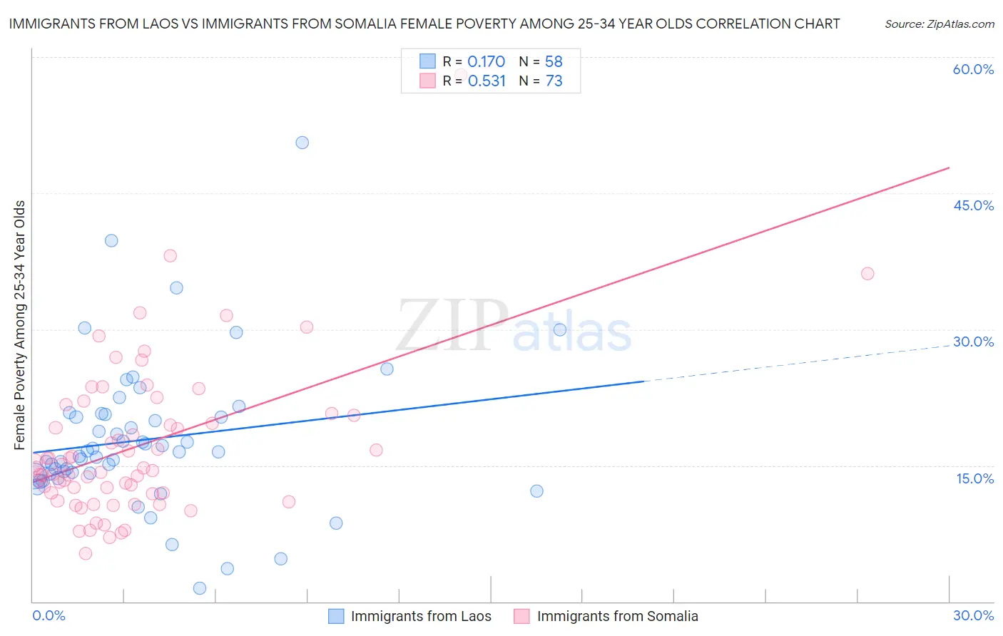 Immigrants from Laos vs Immigrants from Somalia Female Poverty Among 25-34 Year Olds