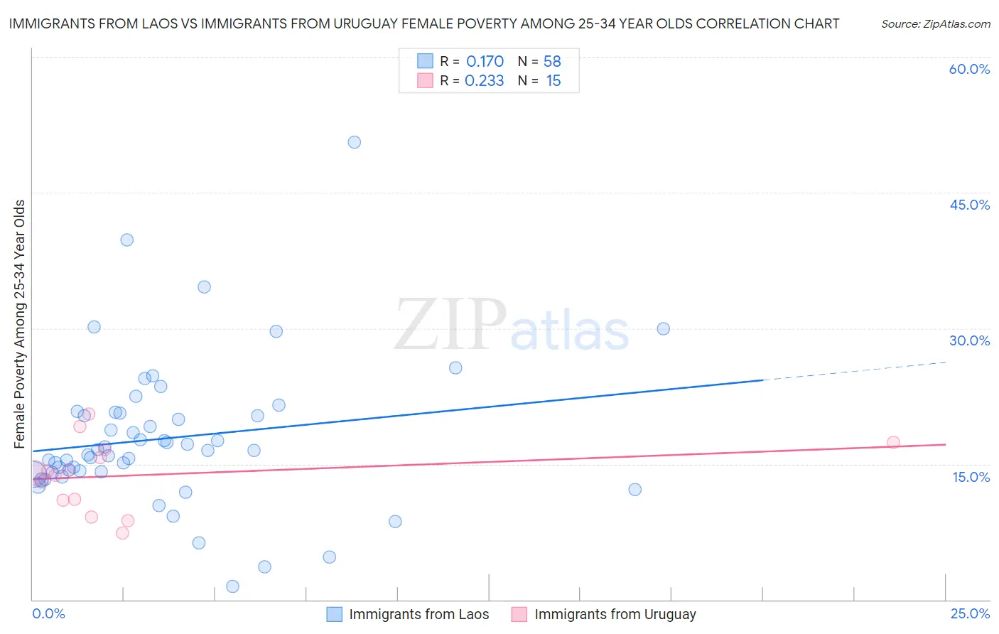 Immigrants from Laos vs Immigrants from Uruguay Female Poverty Among 25-34 Year Olds