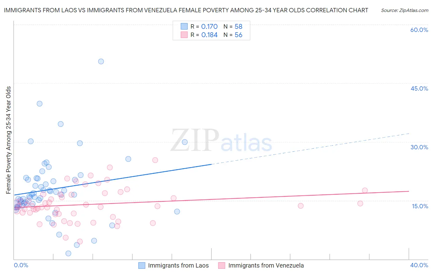 Immigrants from Laos vs Immigrants from Venezuela Female Poverty Among 25-34 Year Olds