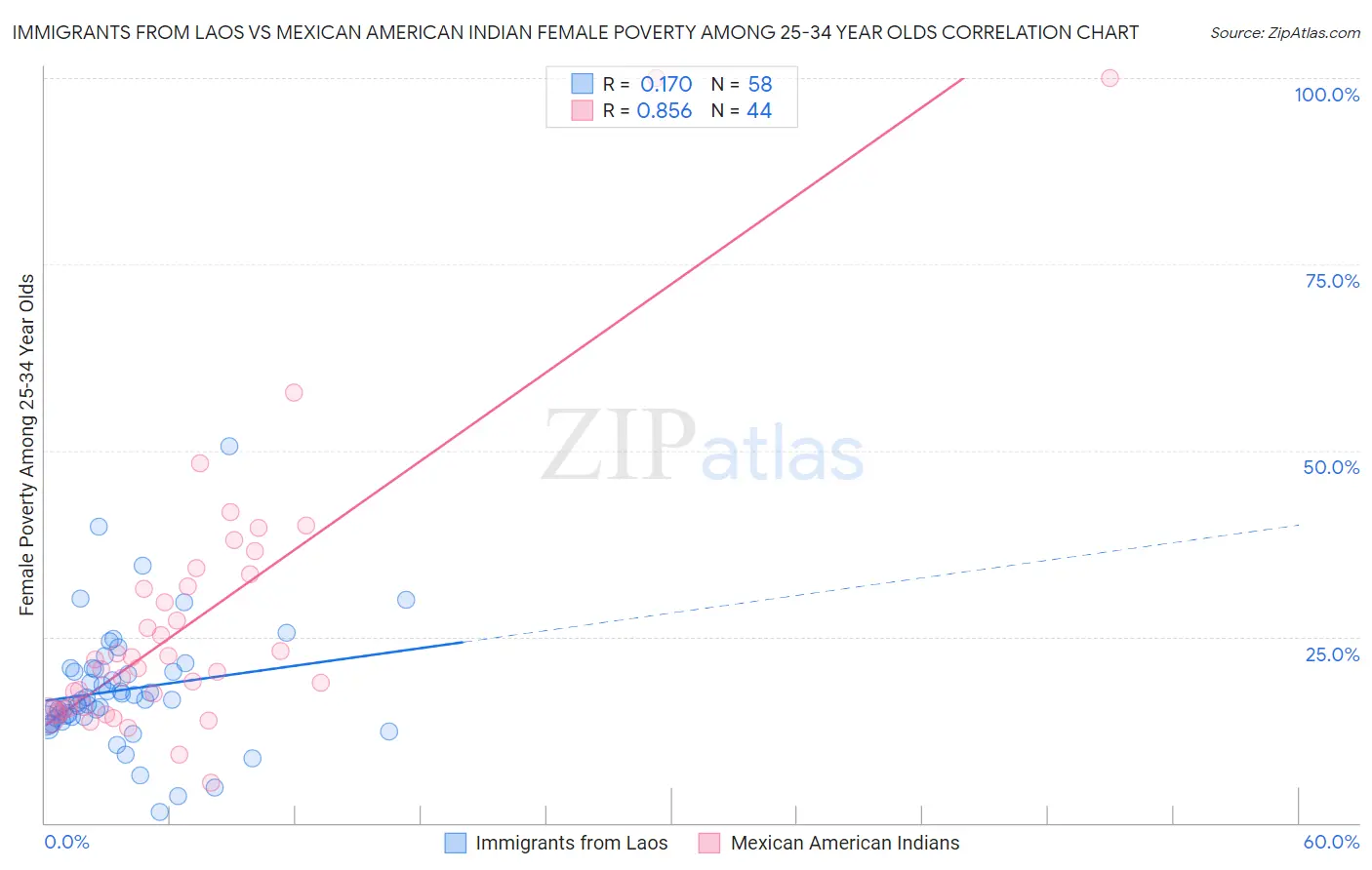 Immigrants from Laos vs Mexican American Indian Female Poverty Among 25-34 Year Olds