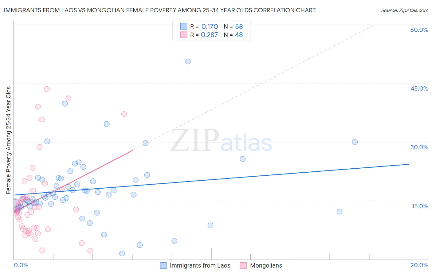 Immigrants from Laos vs Mongolian Female Poverty Among 25-34 Year Olds