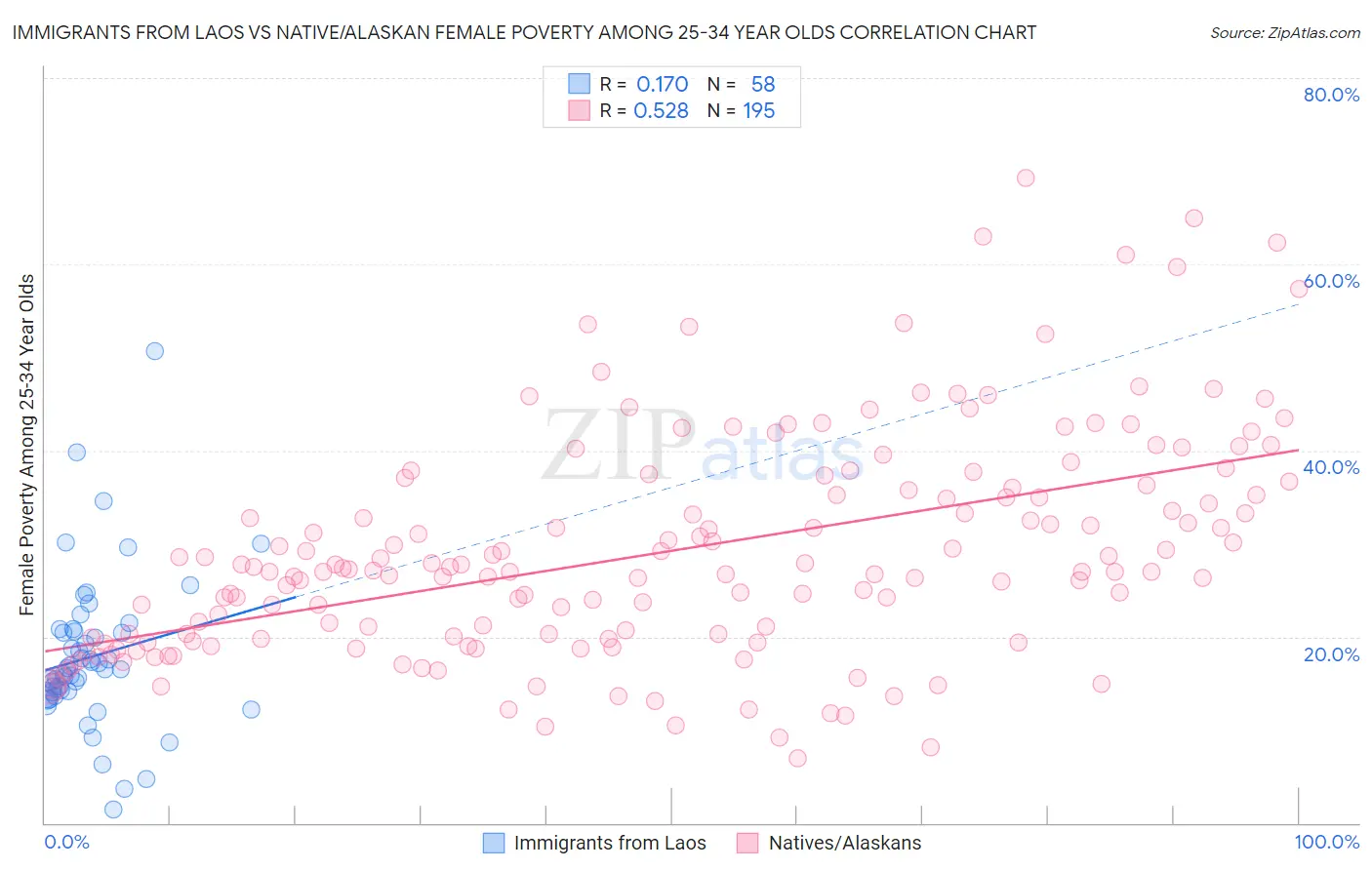 Immigrants from Laos vs Native/Alaskan Female Poverty Among 25-34 Year Olds