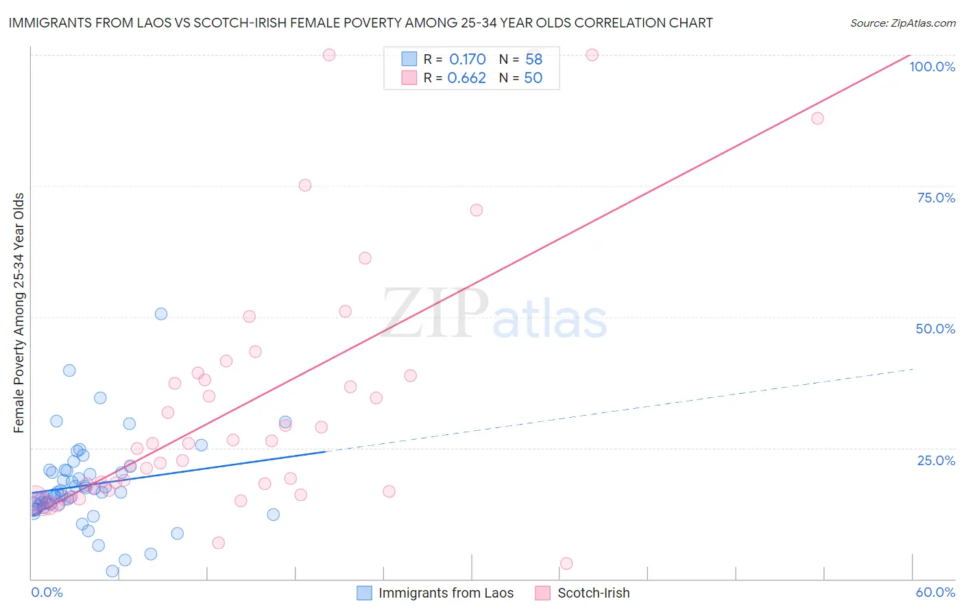 Immigrants from Laos vs Scotch-Irish Female Poverty Among 25-34 Year Olds