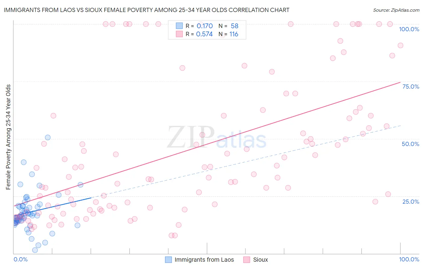 Immigrants from Laos vs Sioux Female Poverty Among 25-34 Year Olds
