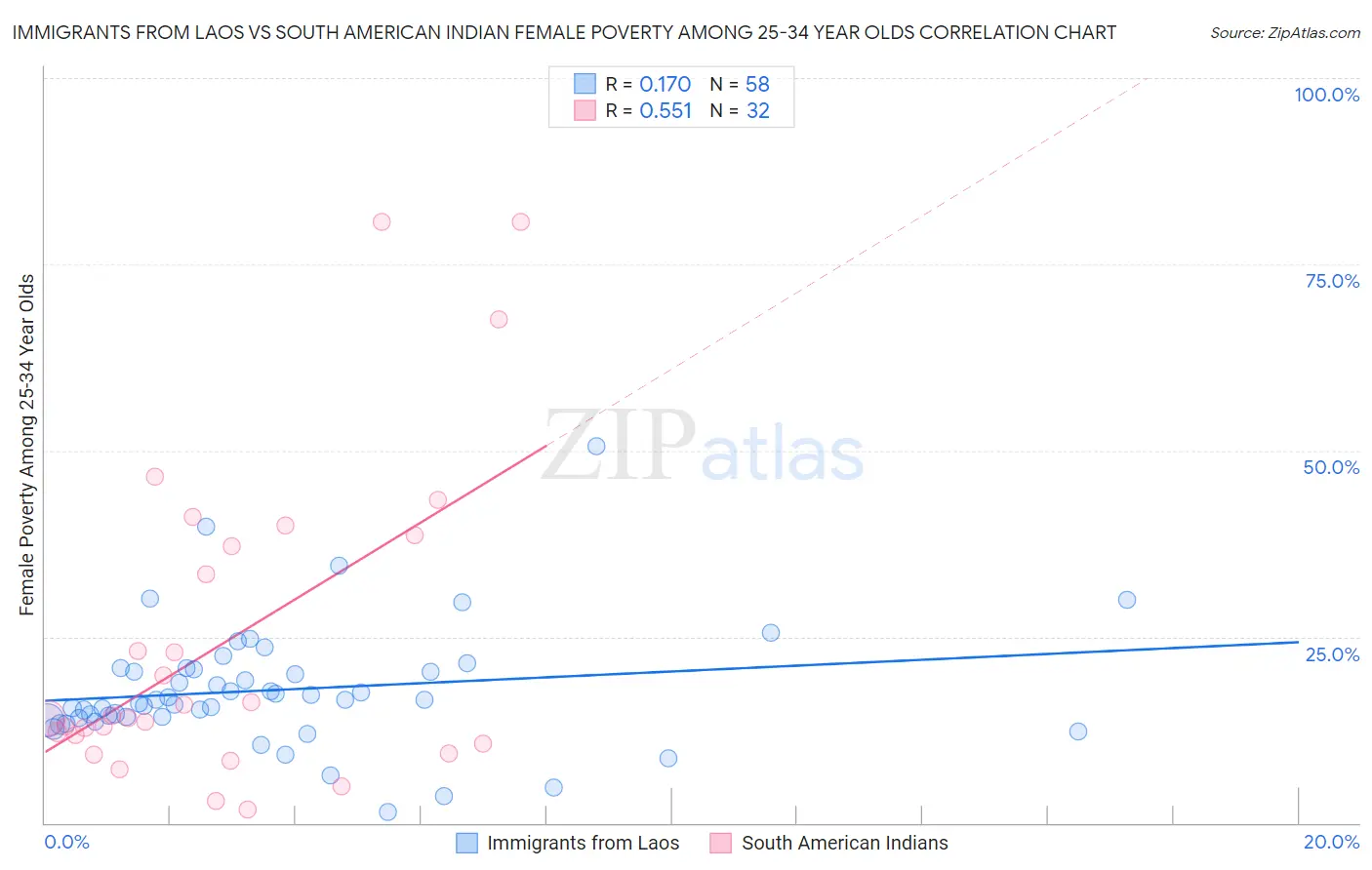 Immigrants from Laos vs South American Indian Female Poverty Among 25-34 Year Olds