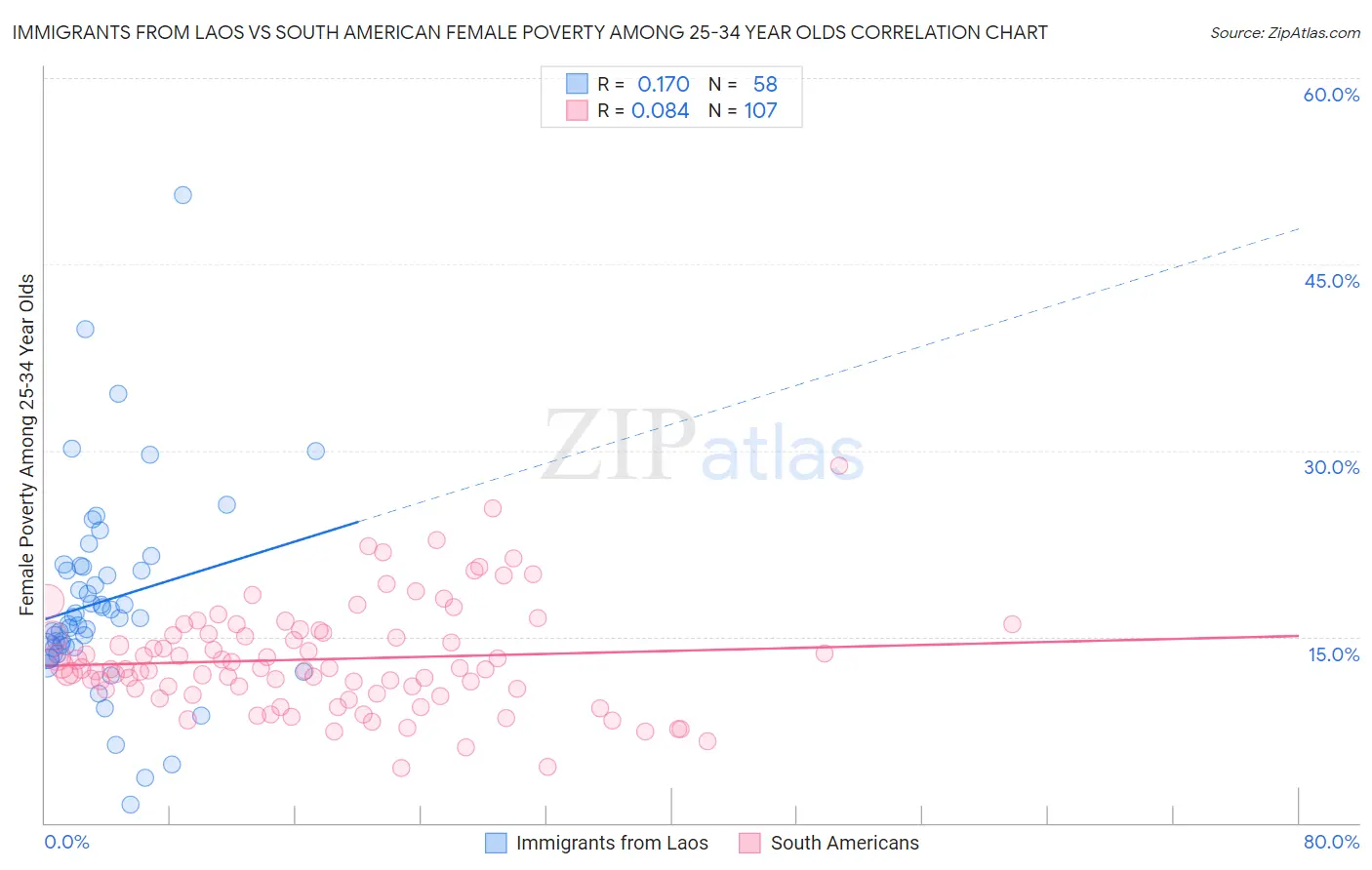 Immigrants from Laos vs South American Female Poverty Among 25-34 Year Olds