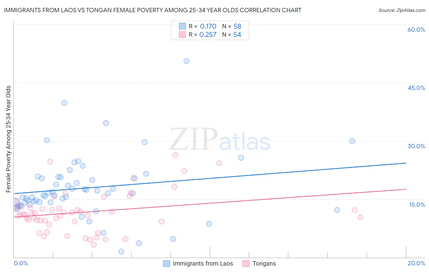 Immigrants from Laos vs Tongan Female Poverty Among 25-34 Year Olds