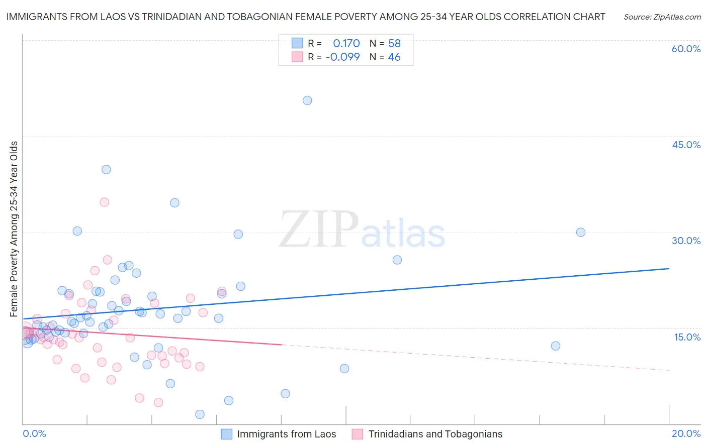 Immigrants from Laos vs Trinidadian and Tobagonian Female Poverty Among 25-34 Year Olds