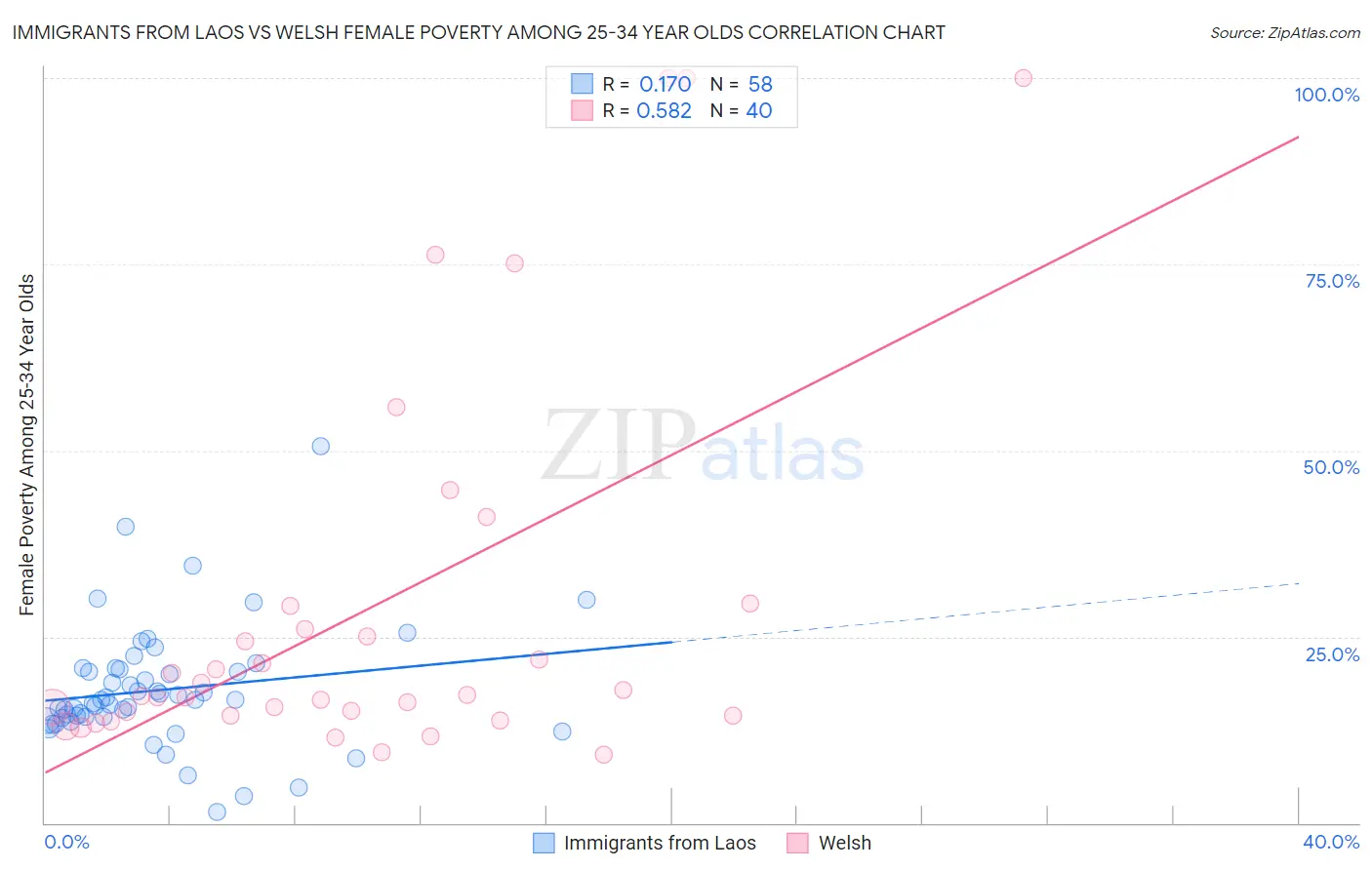 Immigrants from Laos vs Welsh Female Poverty Among 25-34 Year Olds