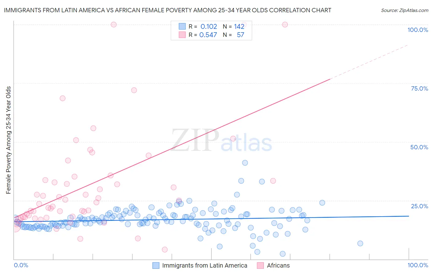 Immigrants from Latin America vs African Female Poverty Among 25-34 Year Olds
