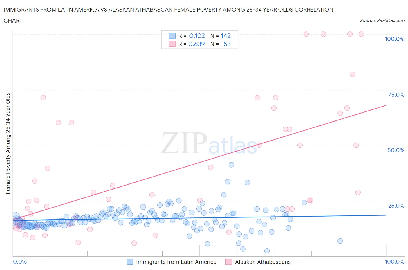 Immigrants from Latin America vs Alaskan Athabascan Female Poverty Among 25-34 Year Olds