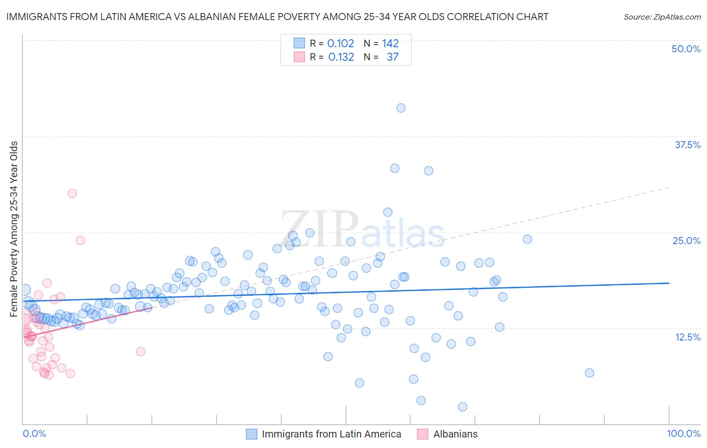 Immigrants from Latin America vs Albanian Female Poverty Among 25-34 Year Olds