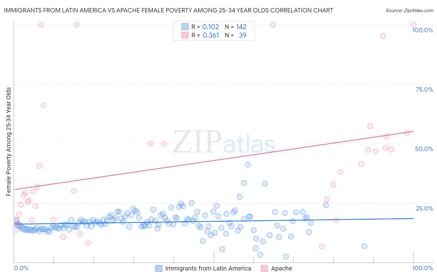 Immigrants from Latin America vs Apache Female Poverty Among 25-34 Year Olds